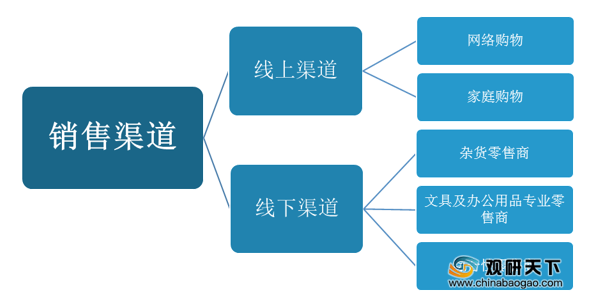 當(dāng)下我國文具行業(yè)主要銷售渠道是傳統(tǒng)的線下渠道