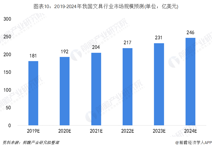 中國文具行業(yè)市場現(xiàn)狀及發(fā)展前景分析 預計2024年市場規(guī)模將增長超240億