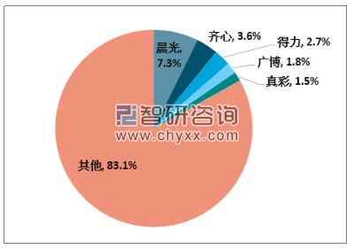 中國文具市場規(guī)模、重點企業(yè)格局發(fā)展現(xiàn)狀 行業(yè)前景趨勢分析