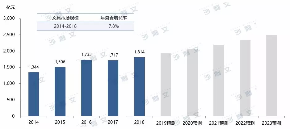 中國(guó)文具行業(yè)市場(chǎng)規(guī)模